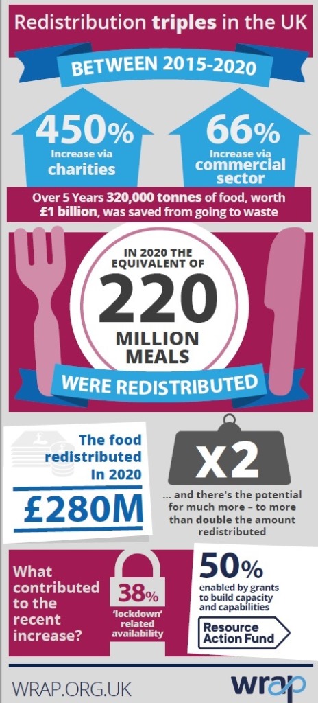 WRAP redistribution triples in the UK